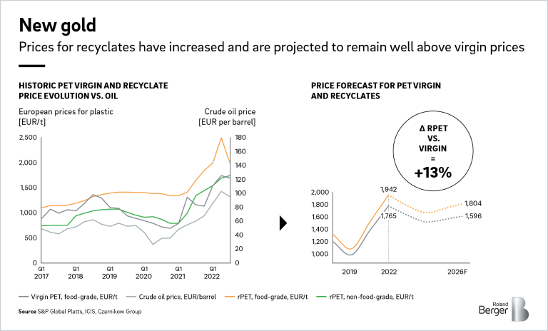 Prices for recyclates have increased and are projected to remain well