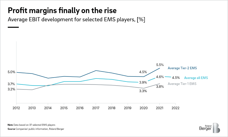 Profit margins finally on the rise