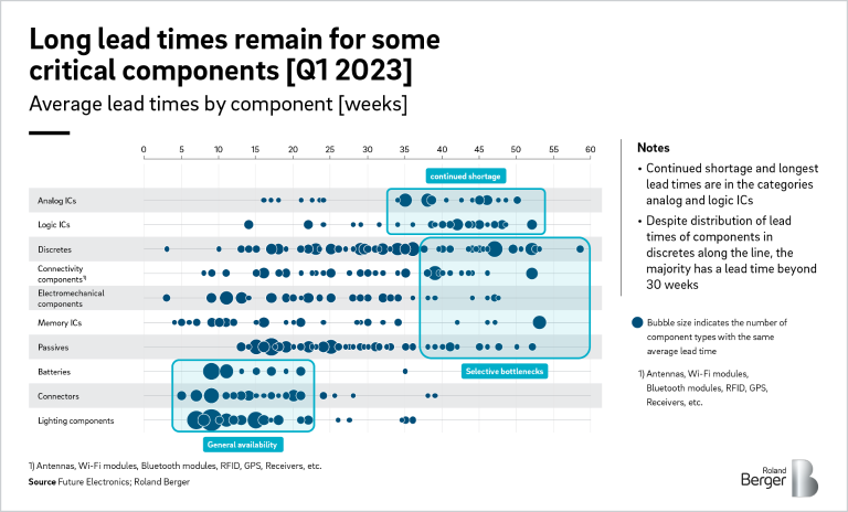 Average lead times by component [weeks]