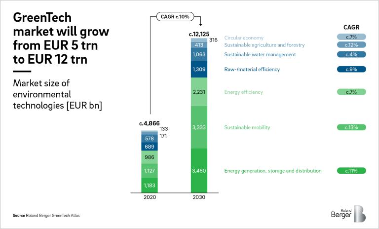 Green tech market will more than double by 2030
