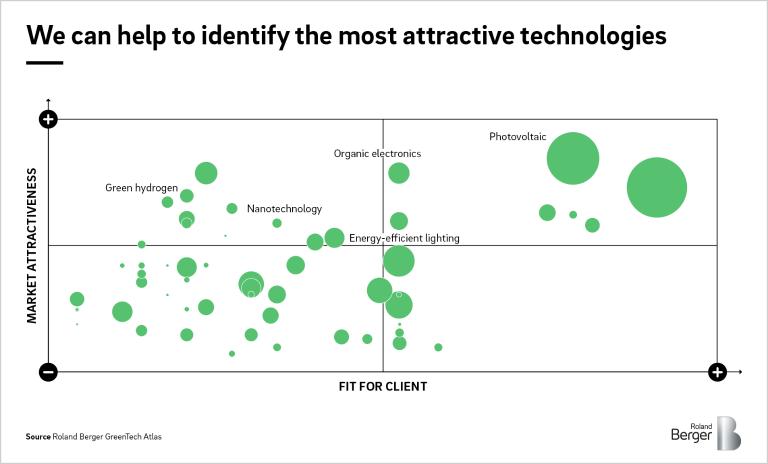 In-depth analysis of the most relevant technologies