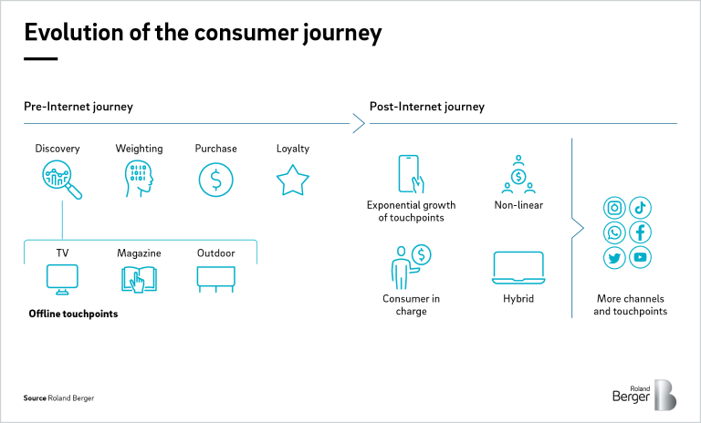 Evolution of the consumer journey