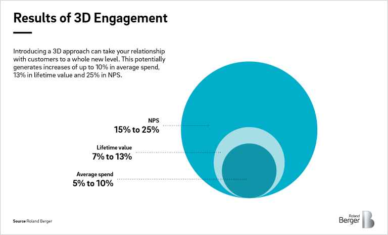 Results of 3D Engagement with customers