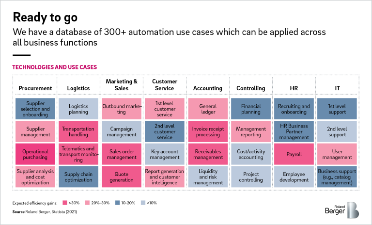Automation heatmap – selected use cases for intelligent automation