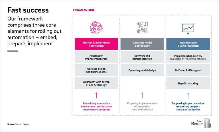 Framework of three core elements for rolling out automation