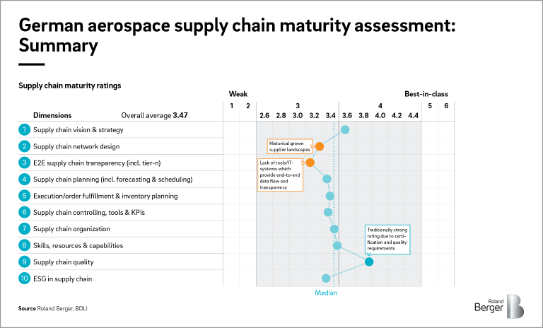 Supply chain maturity ratings
