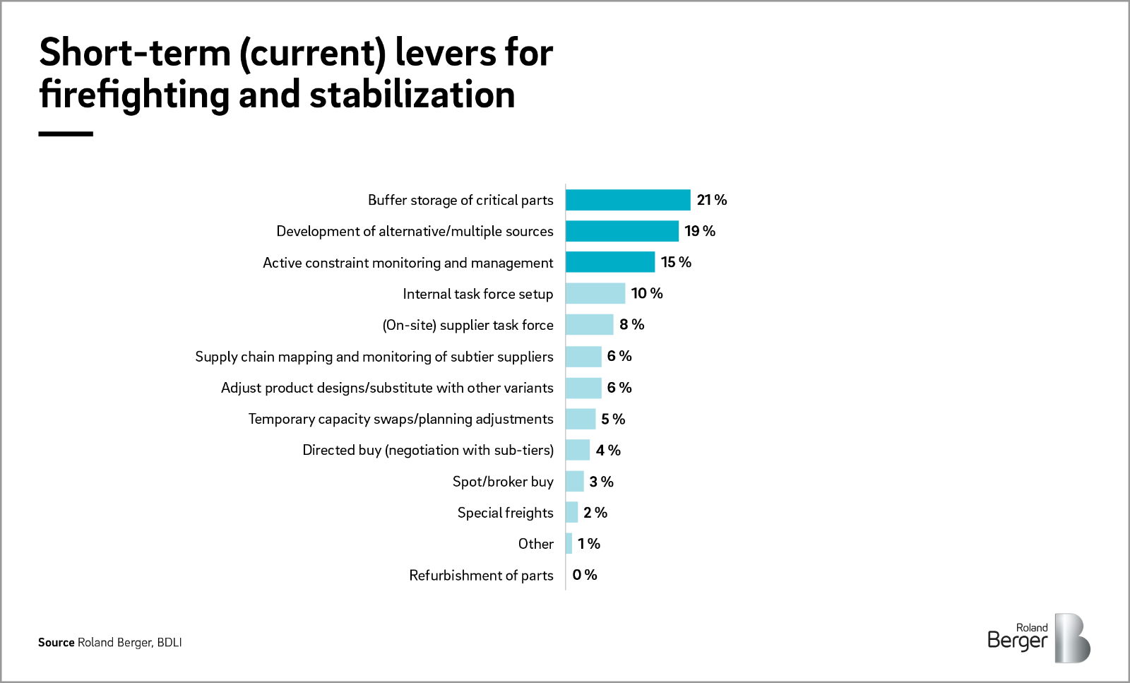 Short-term (current) levers for firefighting and stabilization