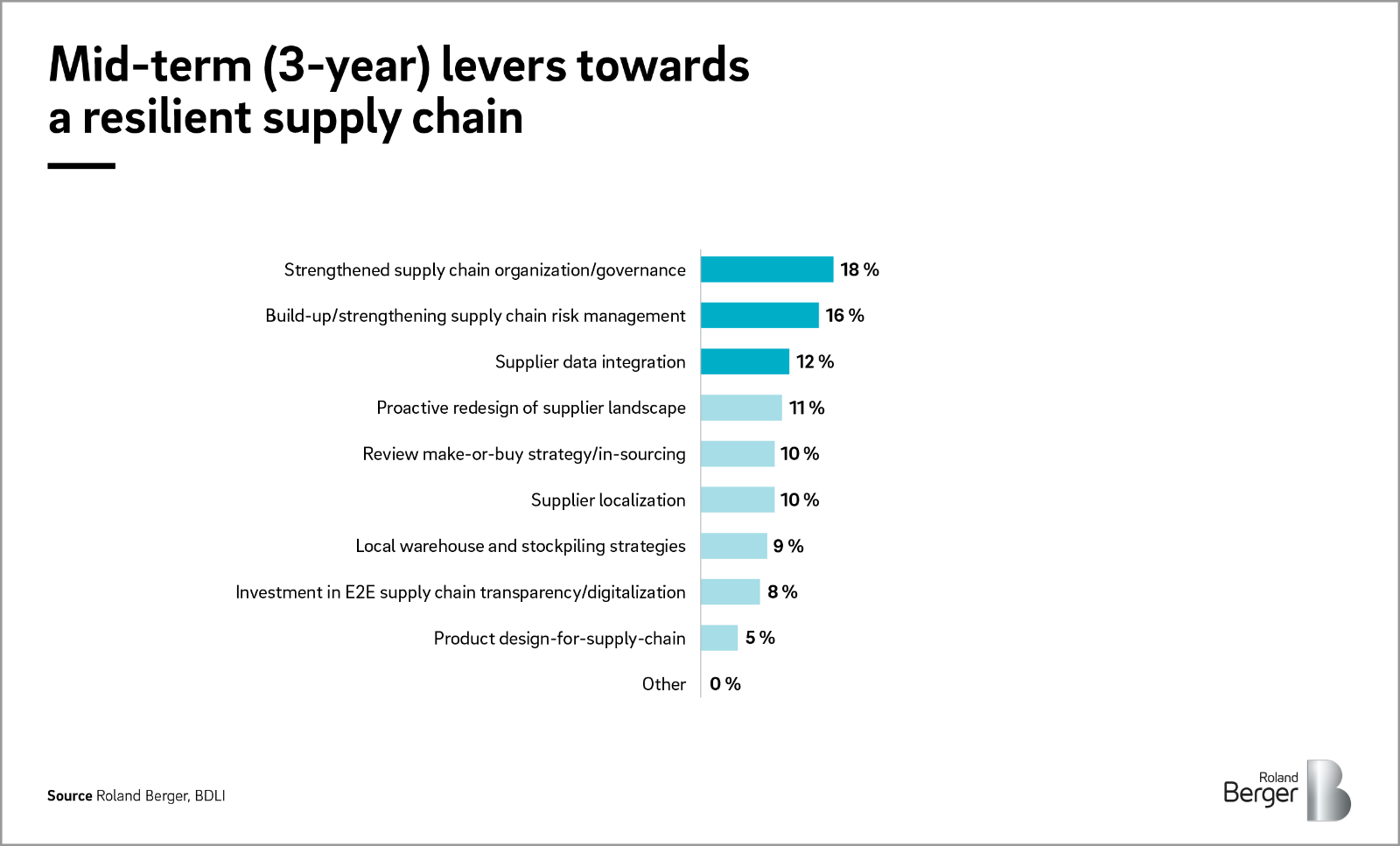 Mid-term (3-year) levers towards a resilient supply chain