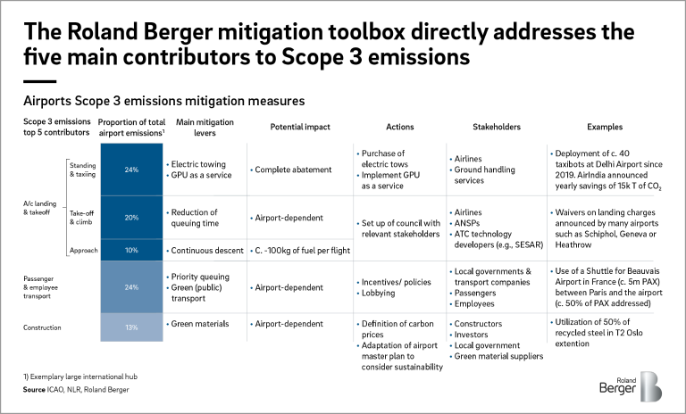 Airport Scope 3 emissions mitigation measures