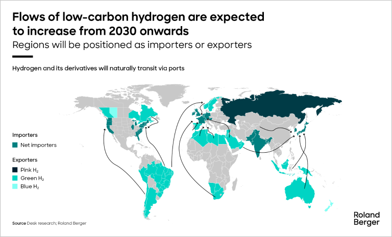 Flows of low-carbon gydrogen are expected to increase from 2030 onwards