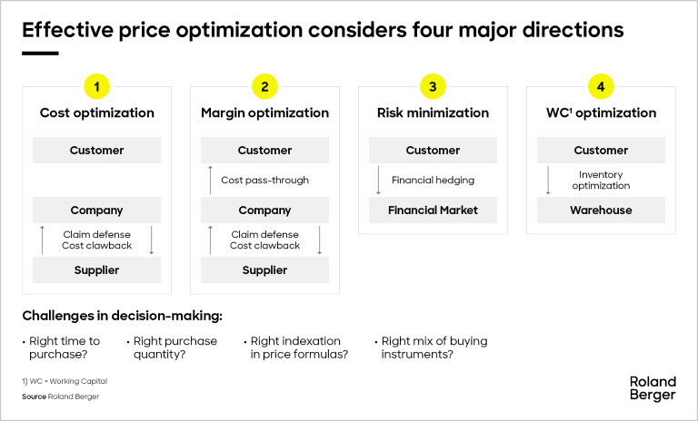 Effective price optimization considers four major directions