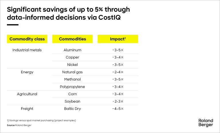 Significant savings of up to 5% through data-informed decisions via CostIQ.