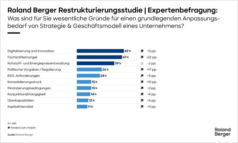 Roland Berger Restrukturierungsstudie