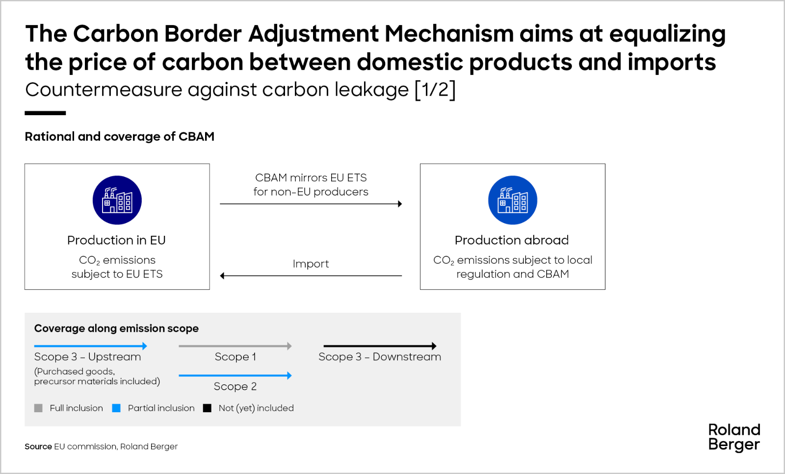 Countermeasure against carbon leakage (1)