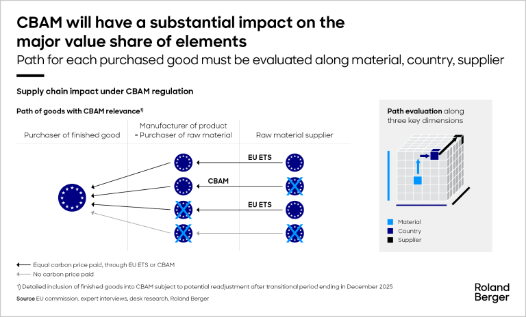 Supply cgain impact under CBAM regulation
