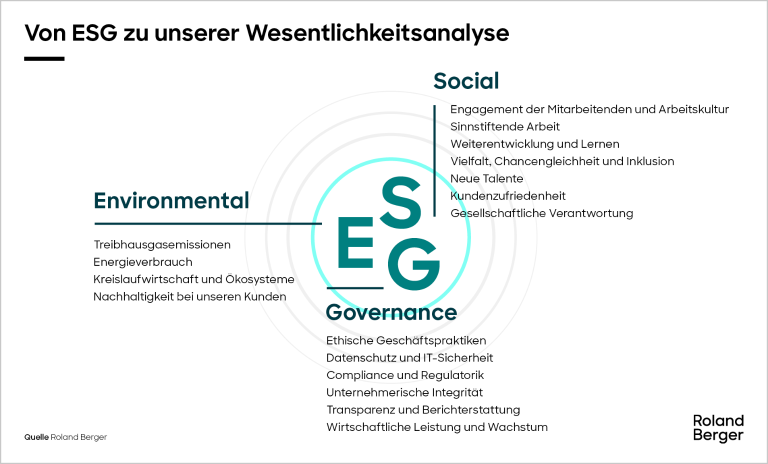 From ESG to our material topics