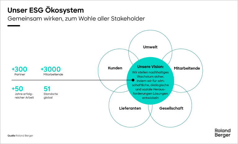 Unser ESG-Ökosystem
