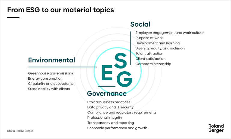 From ESG to our material topics