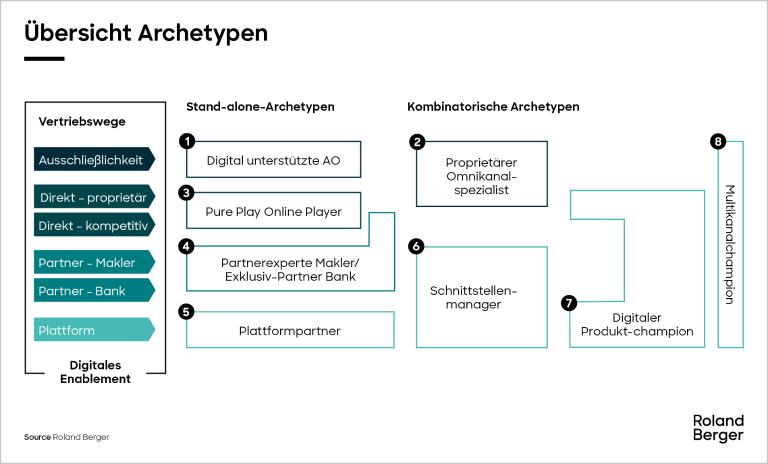 8 Archetypen zur zukünftigen positionierung