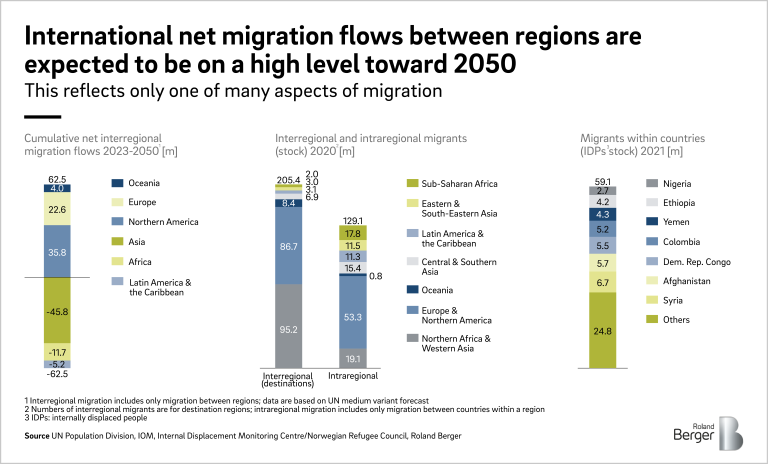 International migration flows between regions are expected to be on a high level toward 2050