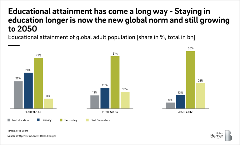 Educational attainment has come a long way – Staying in education longer is now the new global norm and still growing to 2050