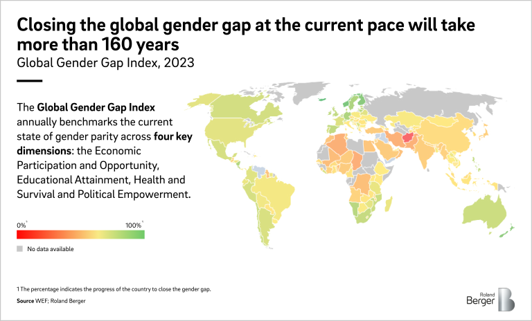 Closing the global gender gap in the 146 countries under observation at the current pace will take more than 160 years