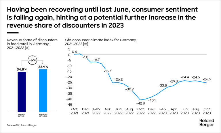 Revenue share of discounters in food retail in Germany and GFK consumer climate index