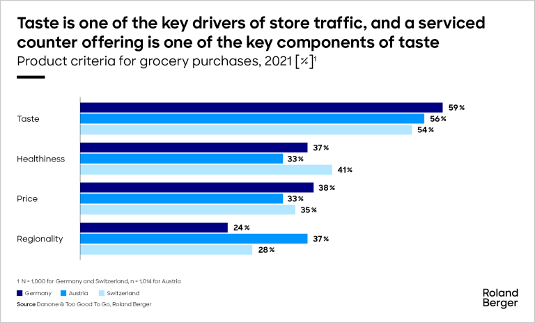 Product criteria for grocery purchases, 2021 [%]