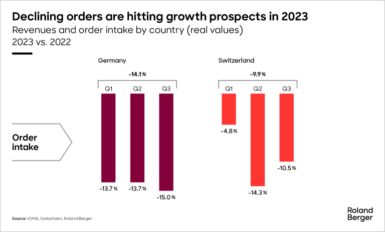 Declining orders are hitting growth prospects in 2023