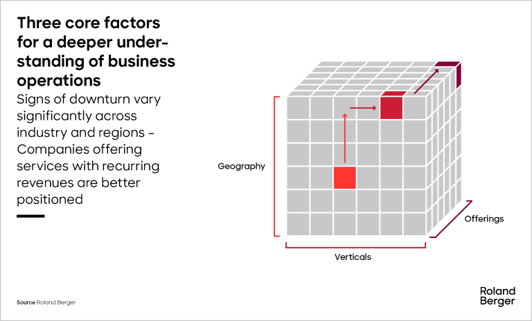 Three core factors for a deeper understanding of business operations