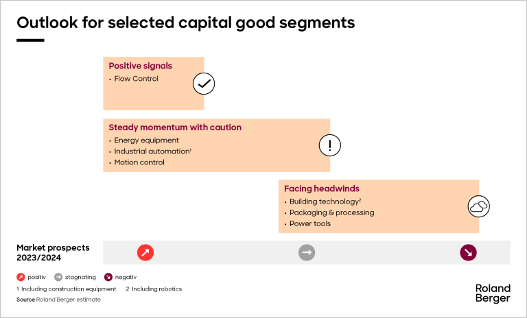Varied outlook for capital goods companies across different sectors