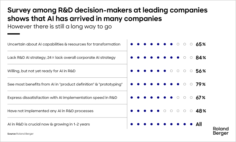 Survey among R&D decision-makers leading companies shows that AI has arrived in many companies