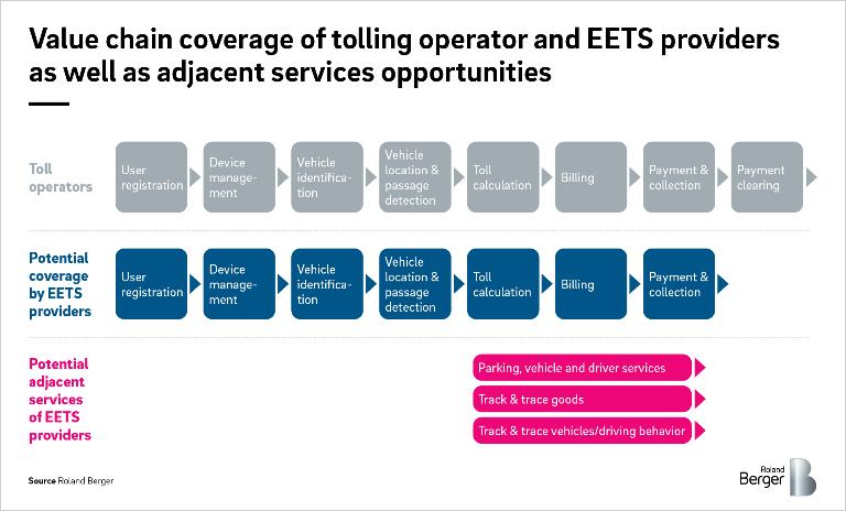 Value chain coverage of tolling operator and EET providers as well as adjacent services opportunities