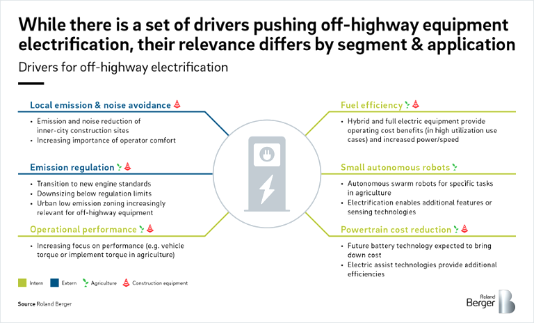 Drivers for off-highway electrification
