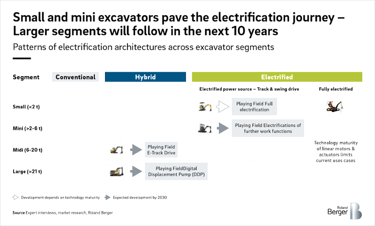 Patterns of electrification architectures across excavator segments