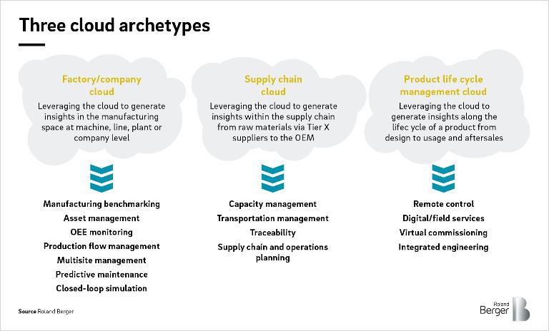 Three cloud archetypes