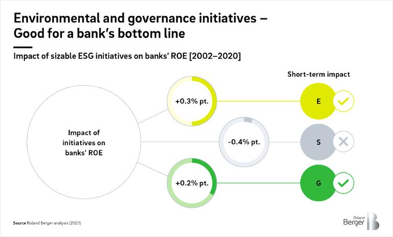 Impact of sizable ESG initiatives on banks' ROE [2002-2020]