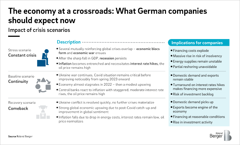 Impact of crisis scenarios