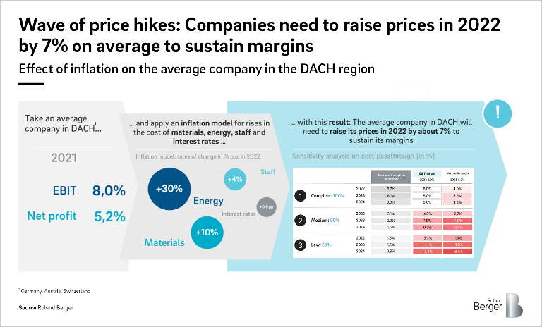 Effect of inflation on the average company in the DACH region