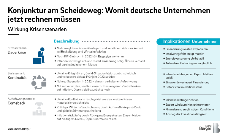 Wirkung Krisenszenarien
