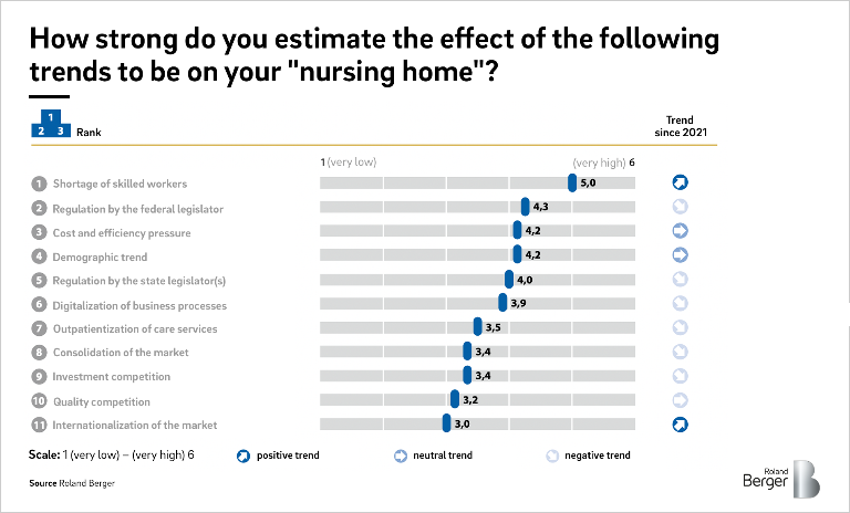 How strong do you estimate the effect of the folowing trends to be on your business?