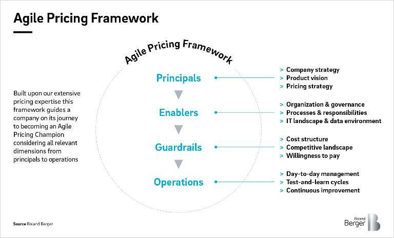 Agile Pricing Framework