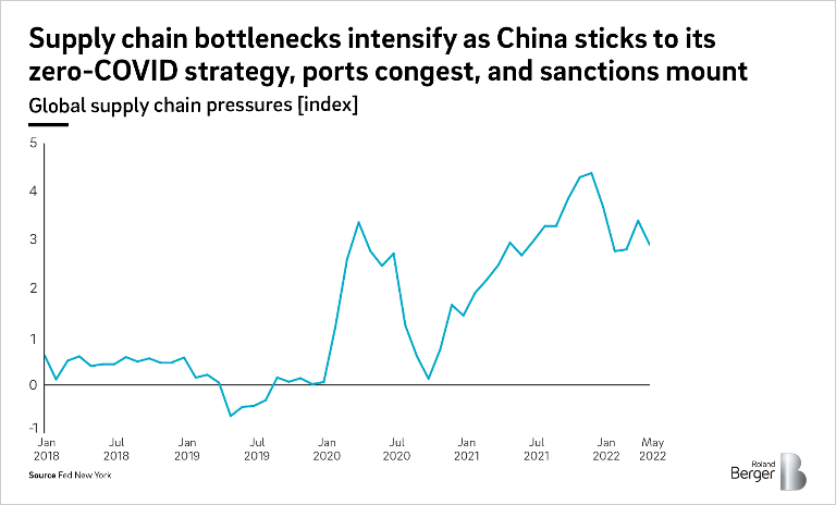 Global supply chain pressures (index)