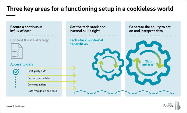 Three key areas for a functioning setup in a cookieless world