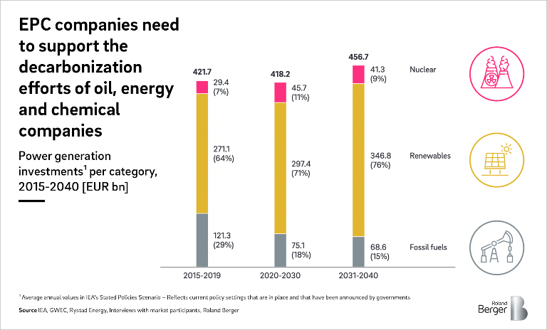 Power generation investments per category, 2015-2040 [EUR bn]
