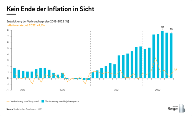 Kein Ende der Inflation in Sicht