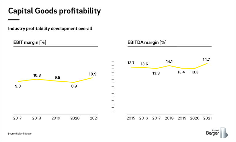 Industry profitability development overall