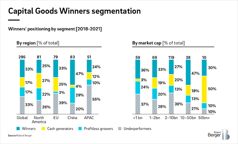 Capital Goods Winners segmentation (2018-2021)