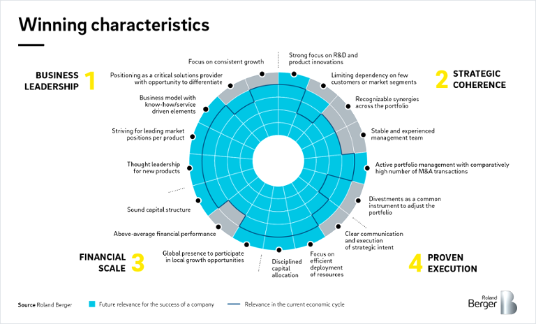 Winning characteristics