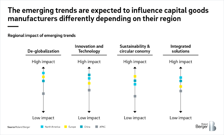Regional impact of emerging trends
